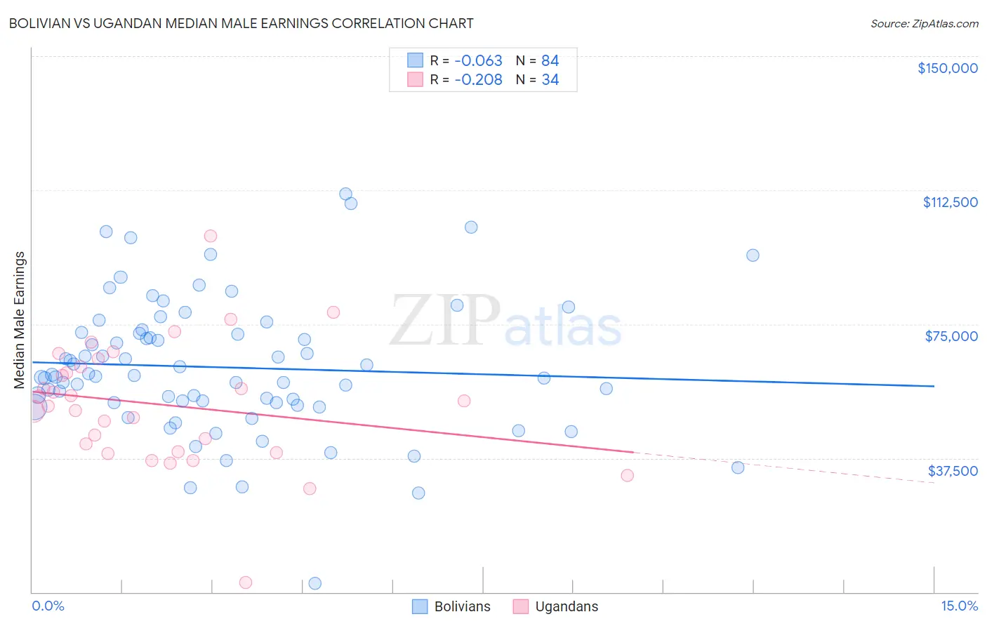 Bolivian vs Ugandan Median Male Earnings