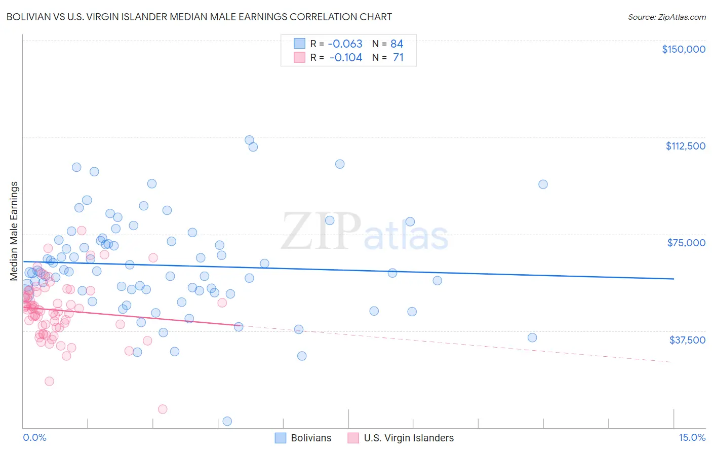 Bolivian vs U.S. Virgin Islander Median Male Earnings