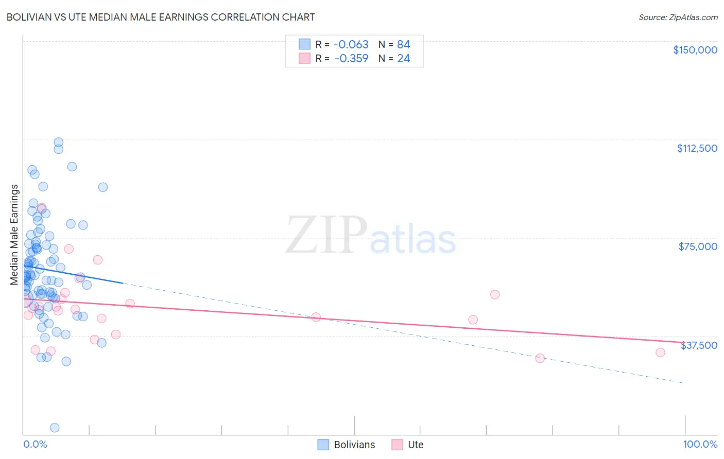 Bolivian vs Ute Median Male Earnings