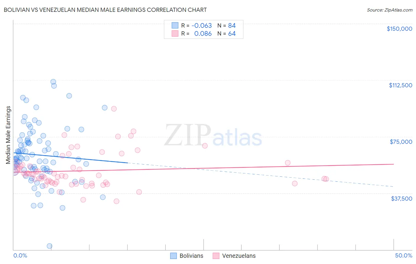 Bolivian vs Venezuelan Median Male Earnings