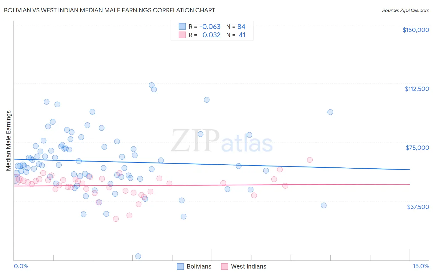 Bolivian vs West Indian Median Male Earnings