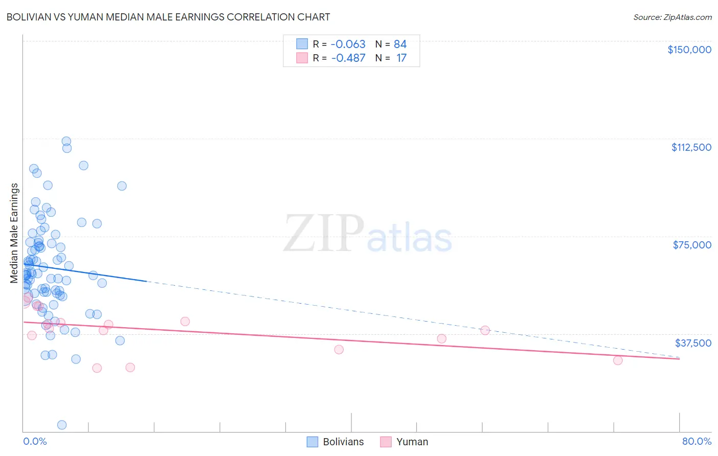 Bolivian vs Yuman Median Male Earnings