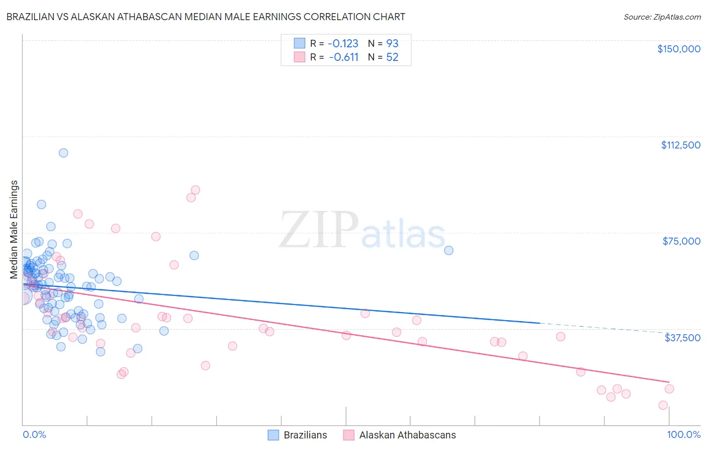 Brazilian vs Alaskan Athabascan Median Male Earnings