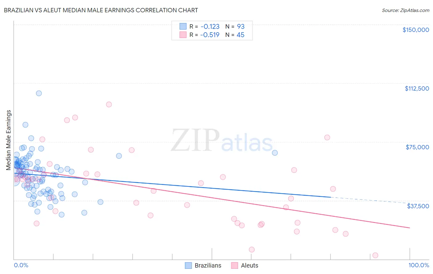 Brazilian vs Aleut Median Male Earnings