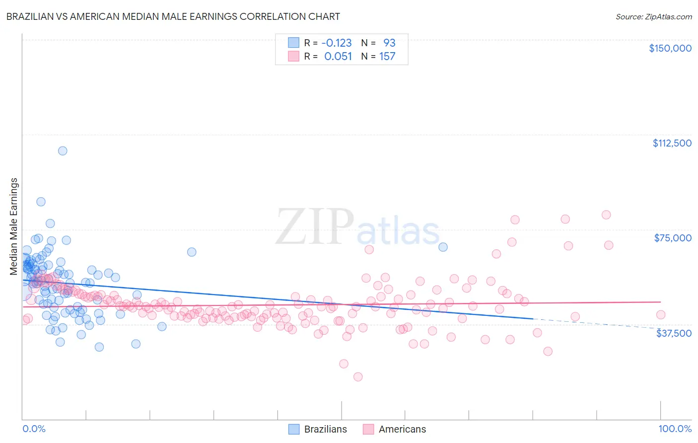 Brazilian vs American Median Male Earnings