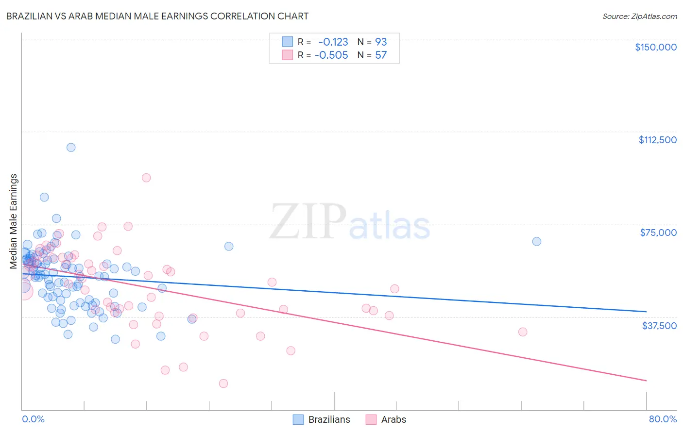 Brazilian vs Arab Median Male Earnings