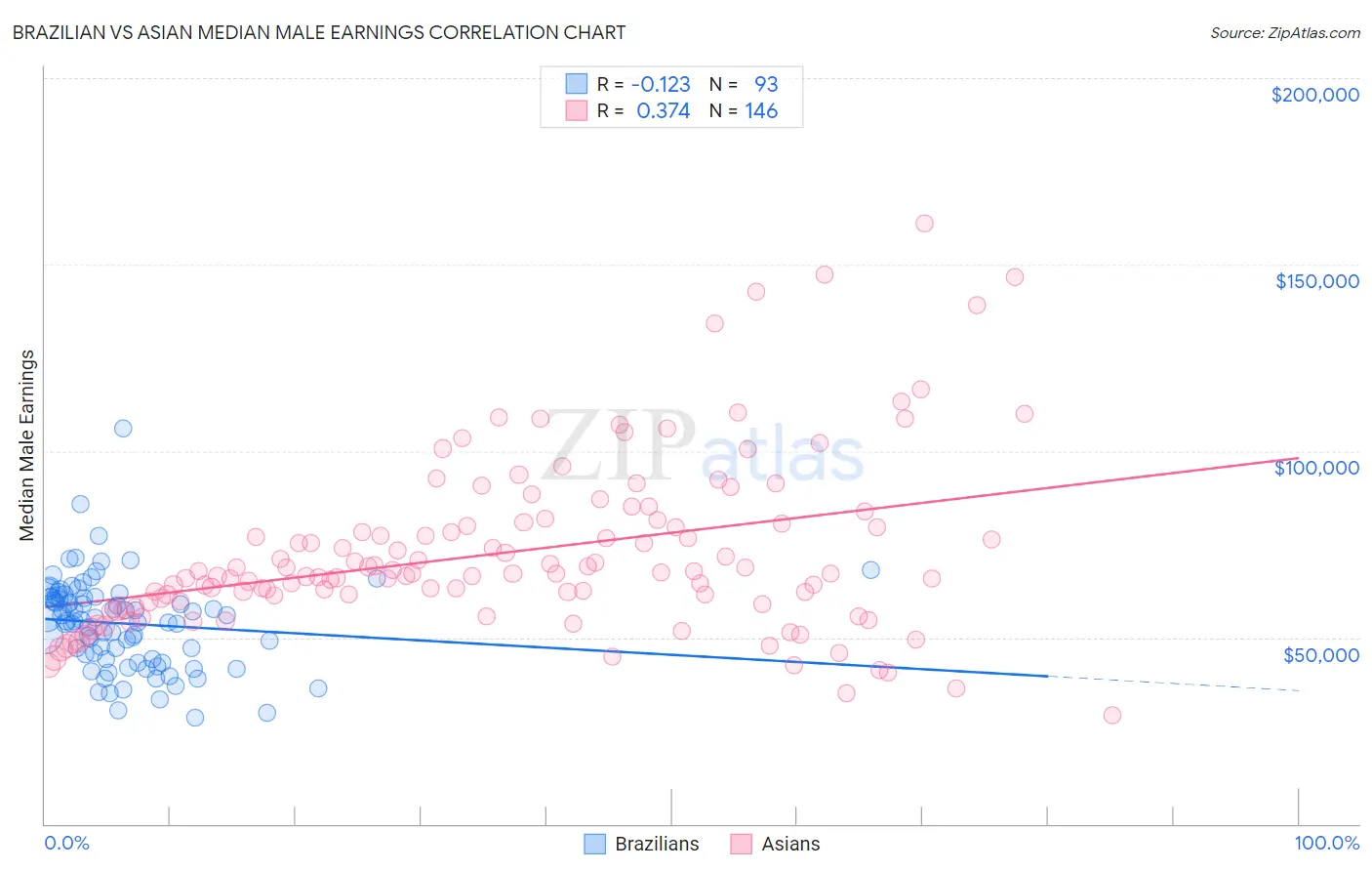 Brazilian vs Asian Median Male Earnings