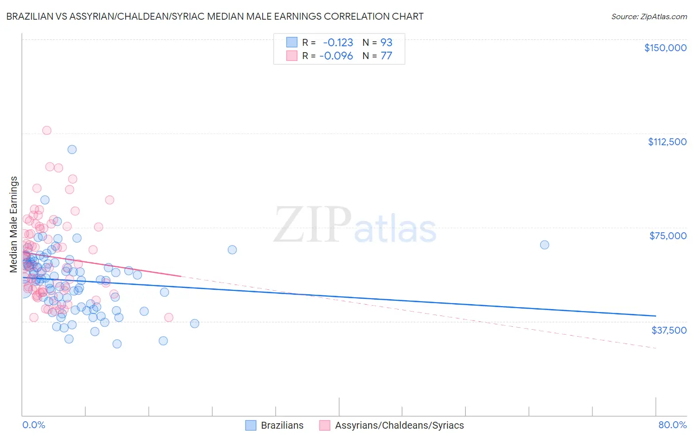Brazilian vs Assyrian/Chaldean/Syriac Median Male Earnings