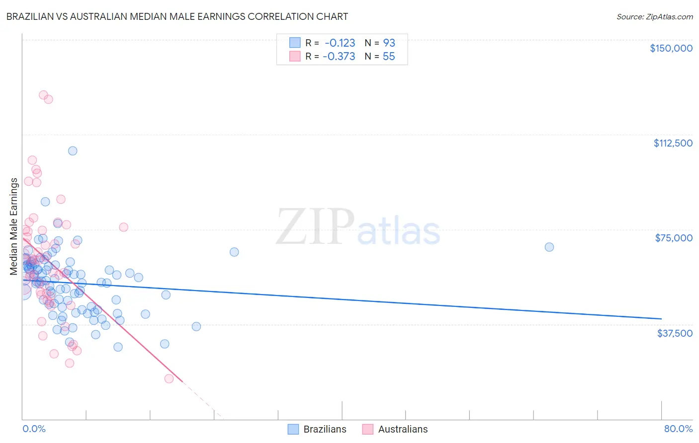 Brazilian vs Australian Median Male Earnings