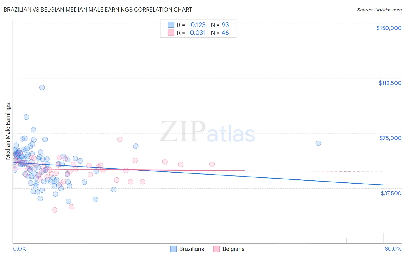 Brazilian vs Belgian Median Male Earnings