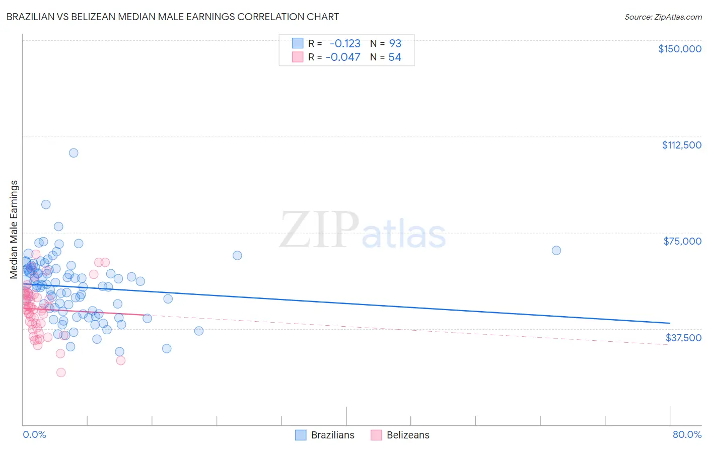 Brazilian vs Belizean Median Male Earnings