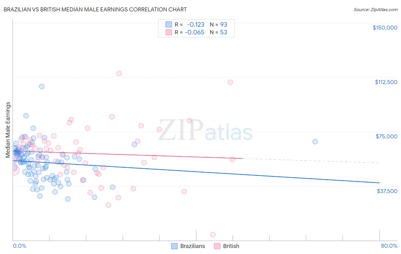 Brazilian vs British Median Male Earnings