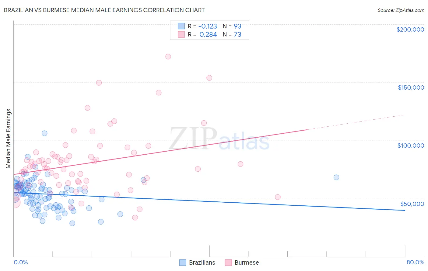 Brazilian vs Burmese Median Male Earnings