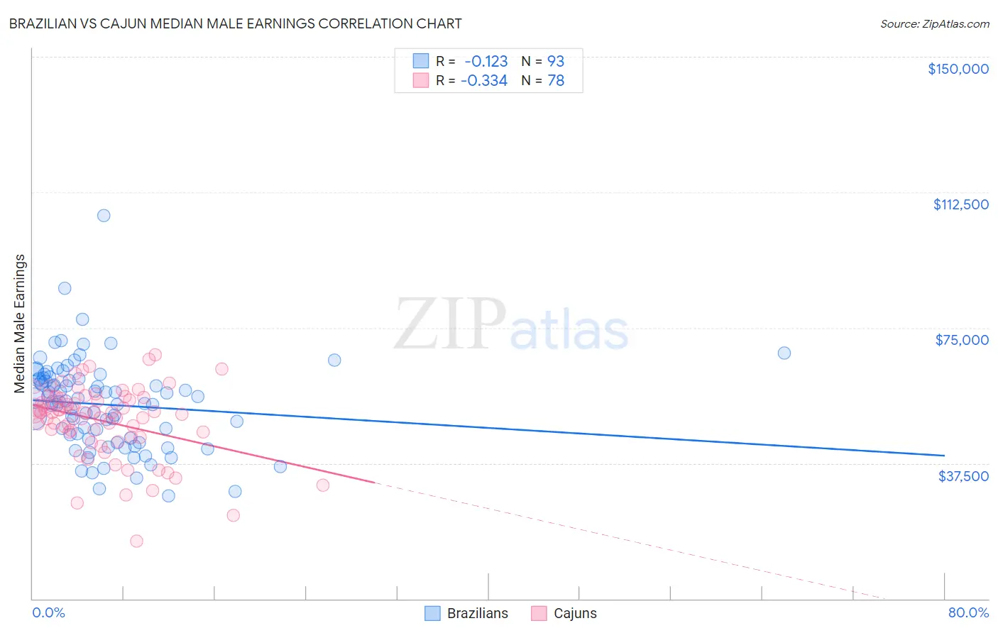 Brazilian vs Cajun Median Male Earnings
