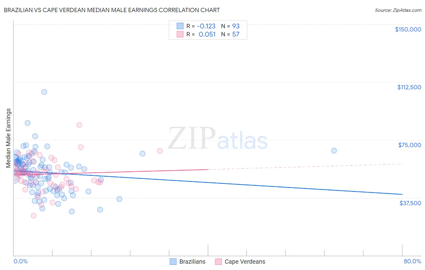 Brazilian vs Cape Verdean Median Male Earnings