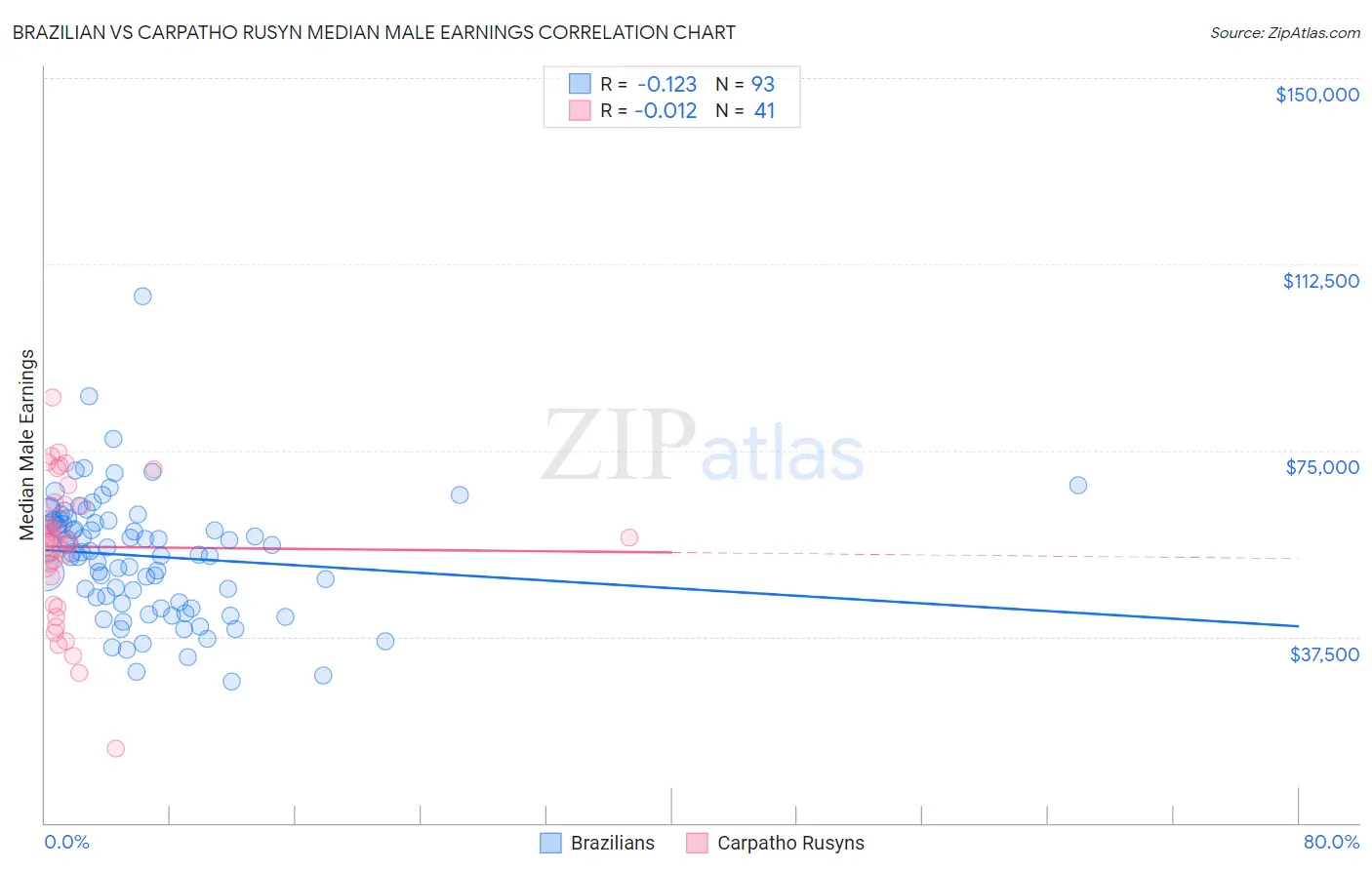 Brazilian vs Carpatho Rusyn Median Male Earnings
