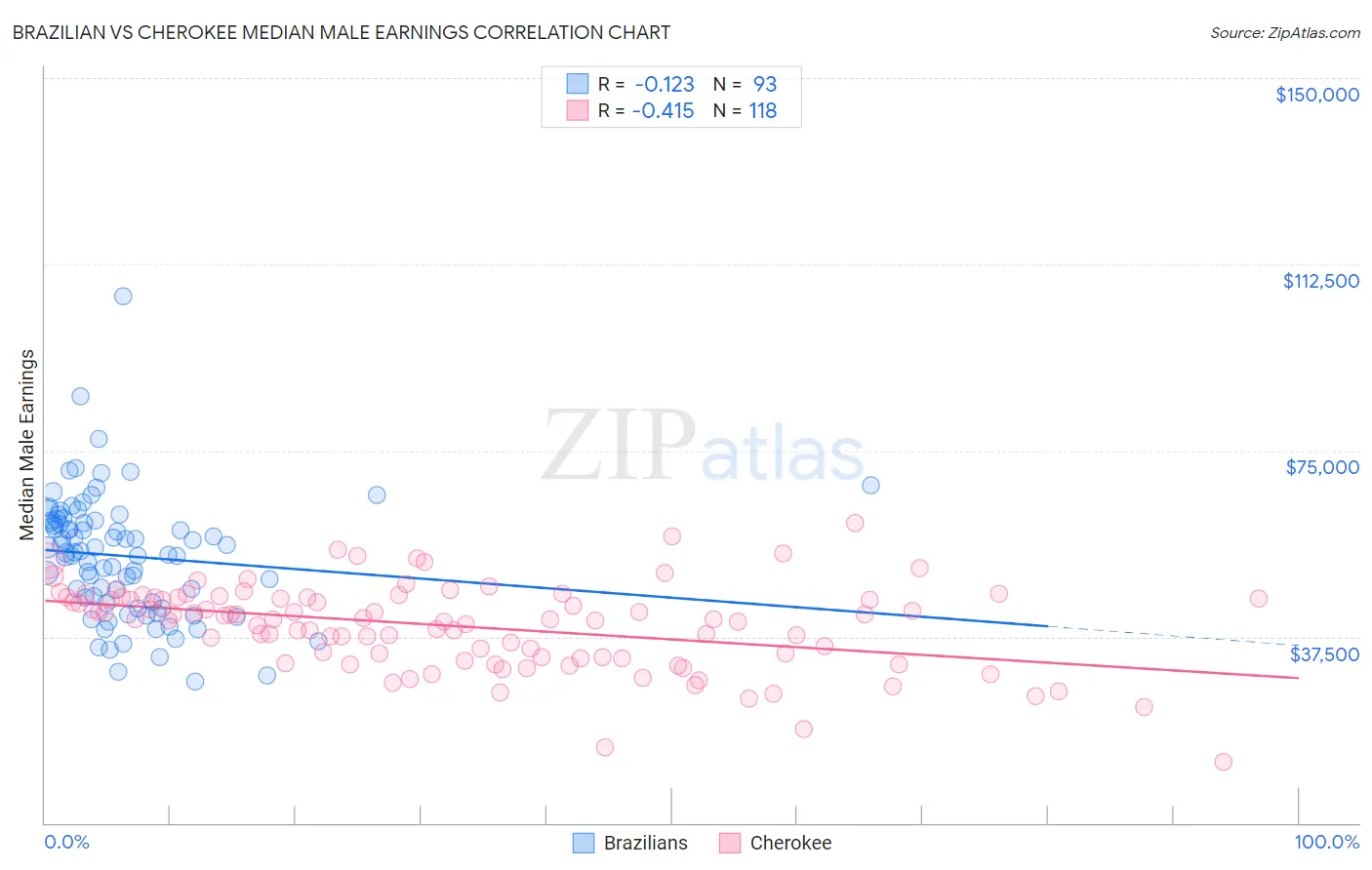 Brazilian vs Cherokee Median Male Earnings