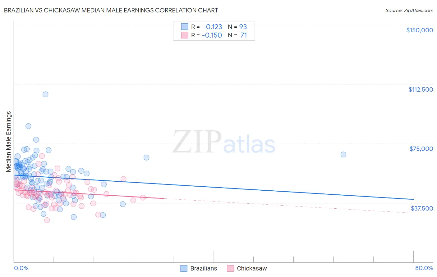 Brazilian vs Chickasaw Median Male Earnings