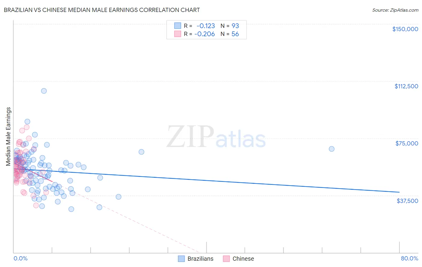 Brazilian vs Chinese Median Male Earnings