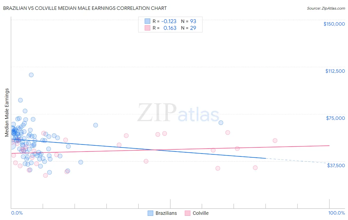 Brazilian vs Colville Median Male Earnings