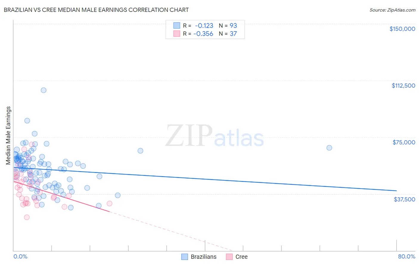 Brazilian vs Cree Median Male Earnings