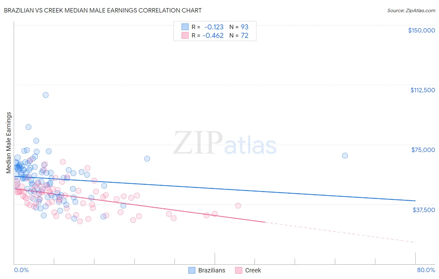 Brazilian vs Creek Median Male Earnings