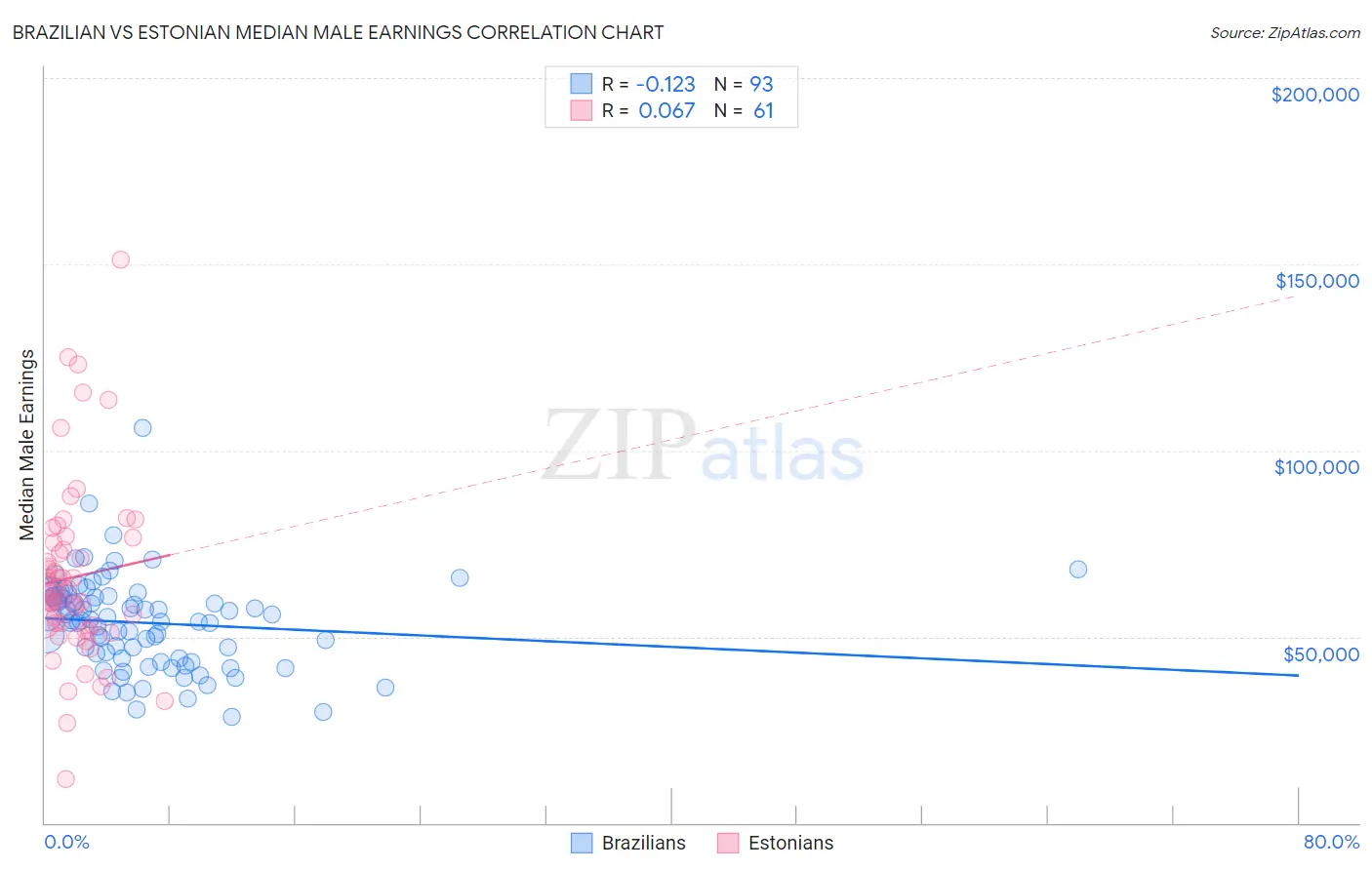 Brazilian vs Estonian Median Male Earnings