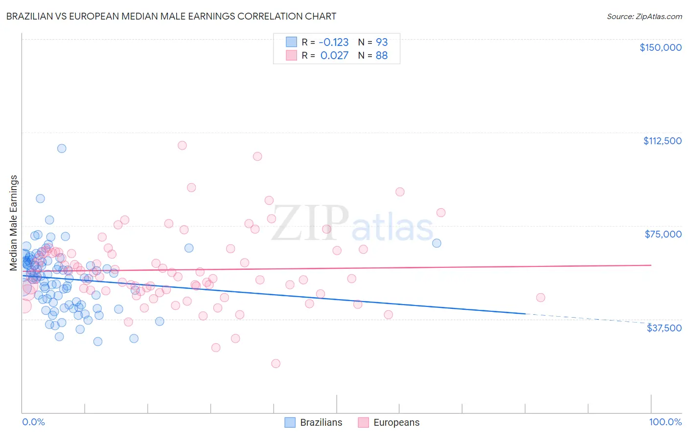 Brazilian vs European Median Male Earnings