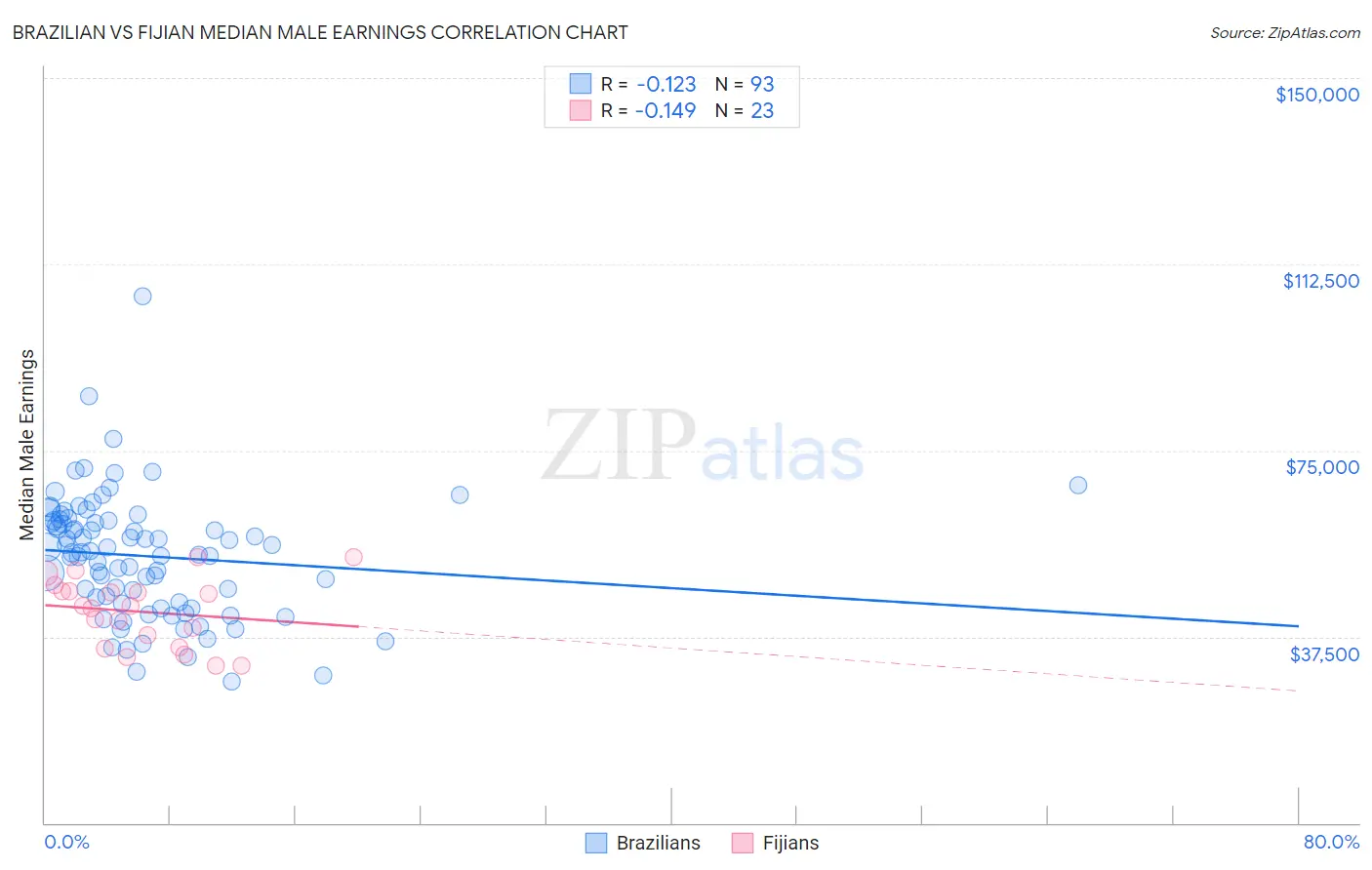 Brazilian vs Fijian Median Male Earnings