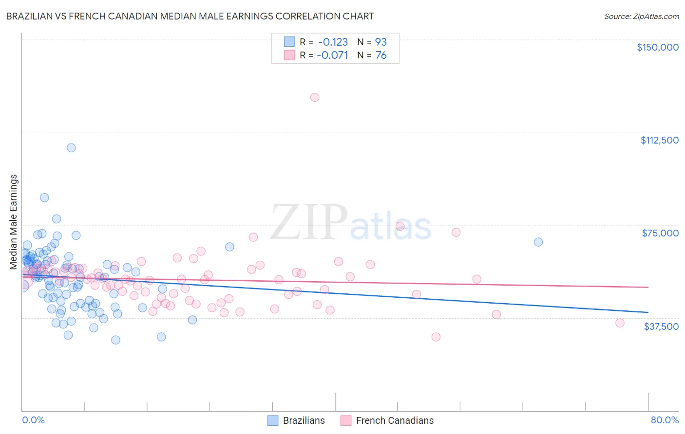 Brazilian vs French Canadian Median Male Earnings