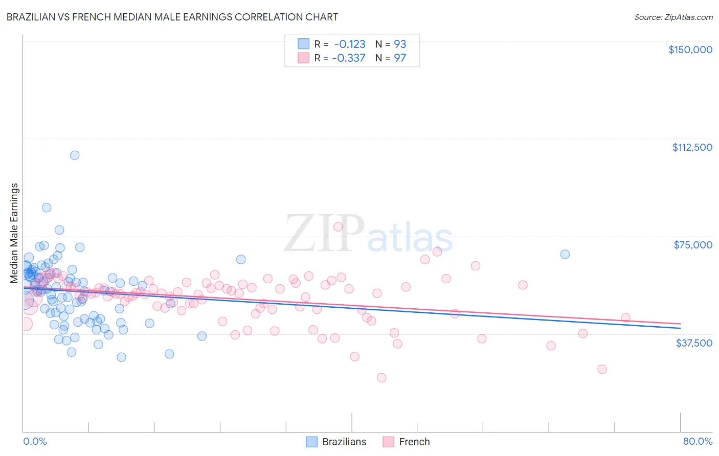 Brazilian vs French Median Male Earnings