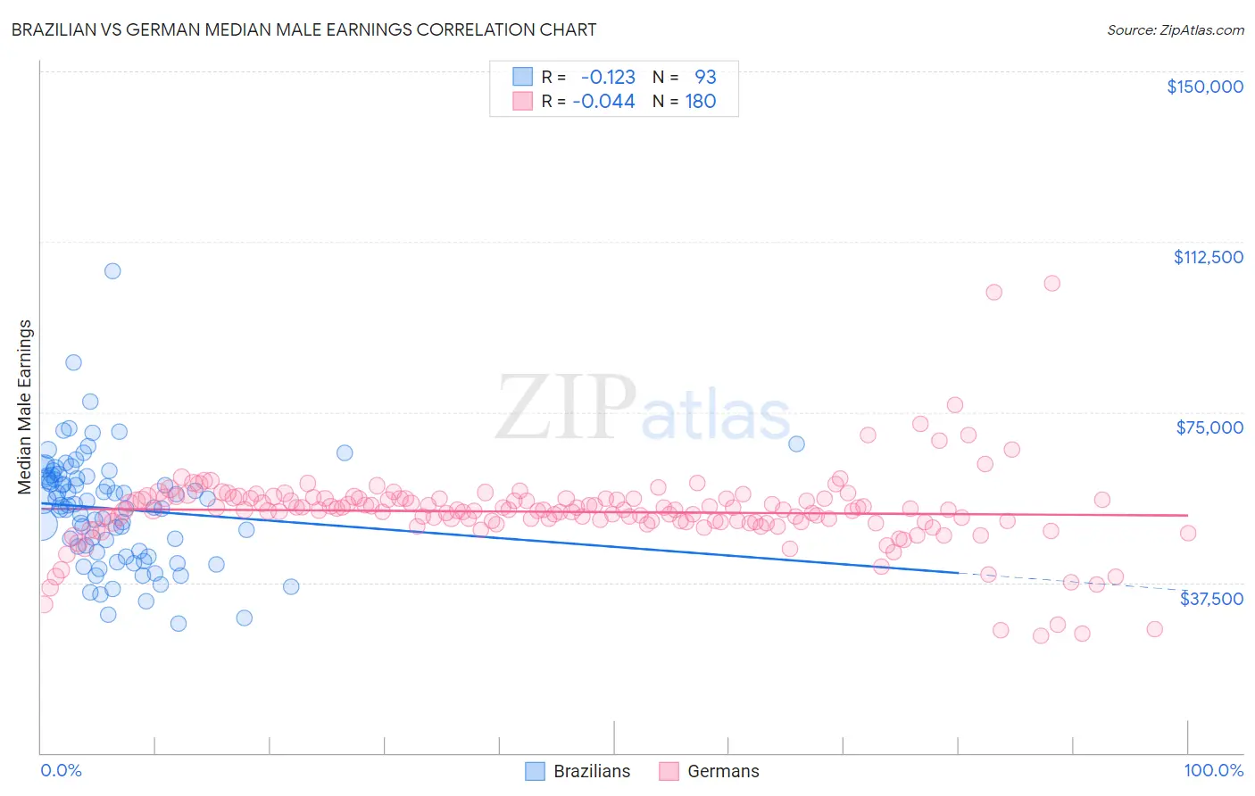 Brazilian vs German Median Male Earnings