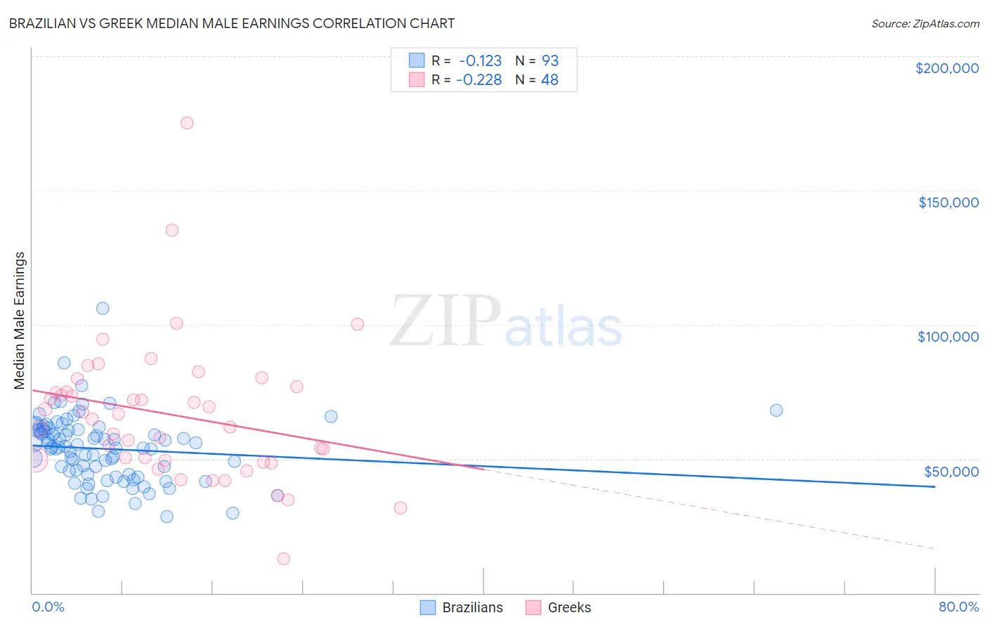 Brazilian vs Greek Median Male Earnings