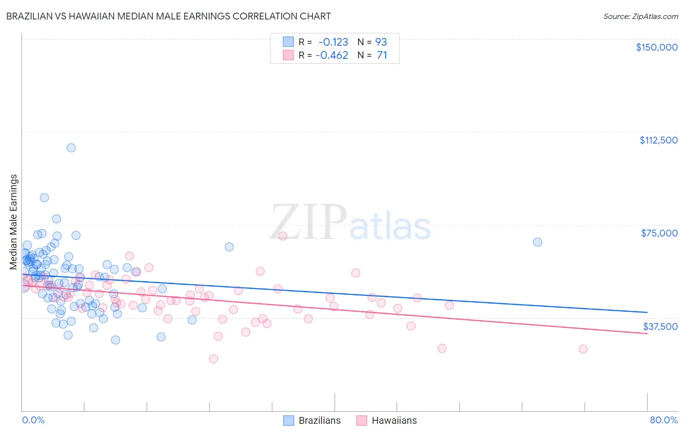 Brazilian vs Hawaiian Median Male Earnings