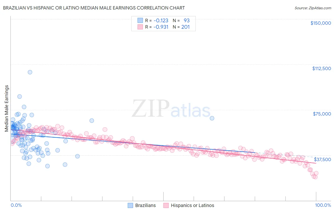 Brazilian vs Hispanic or Latino Median Male Earnings