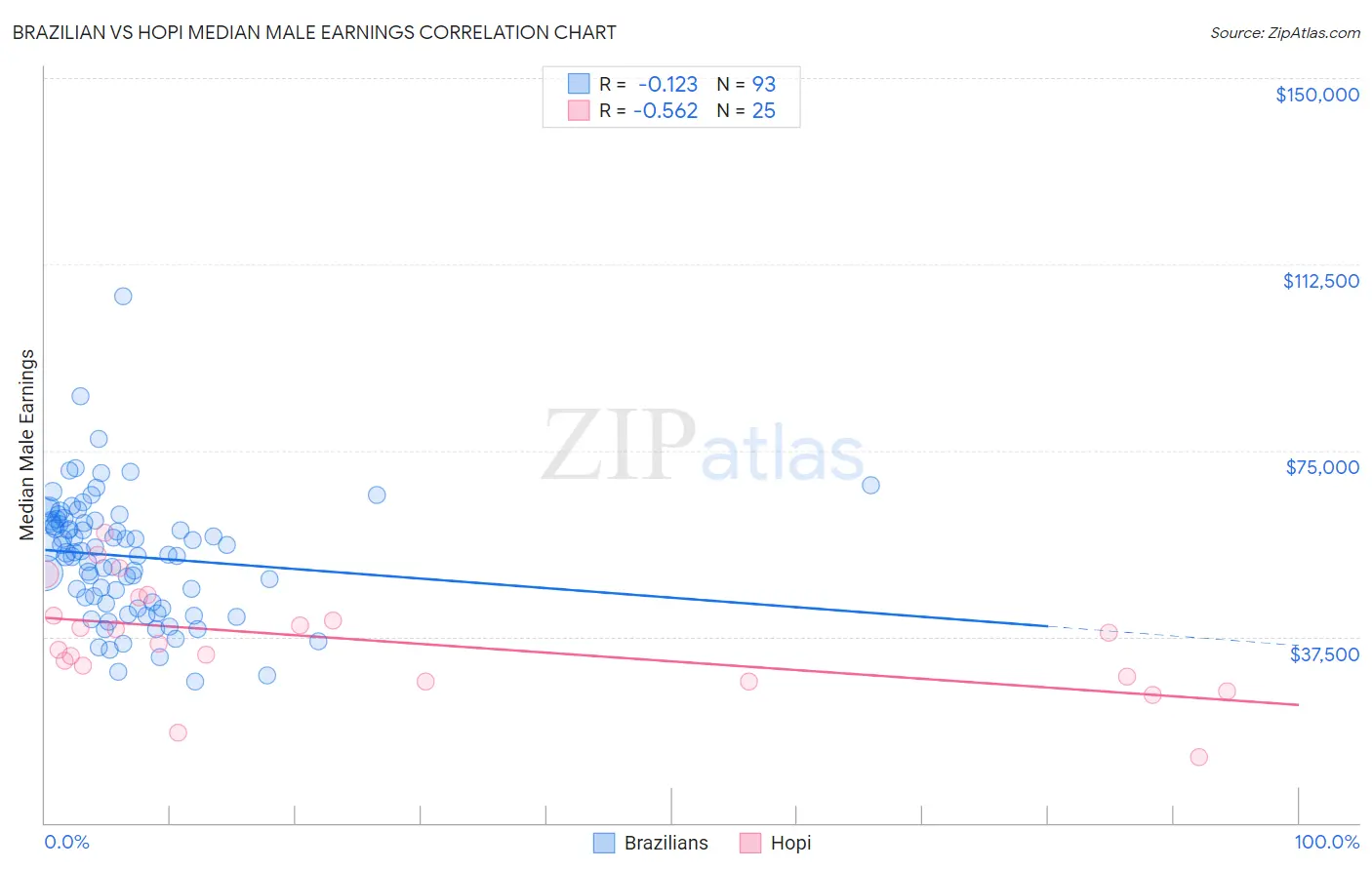Brazilian vs Hopi Median Male Earnings