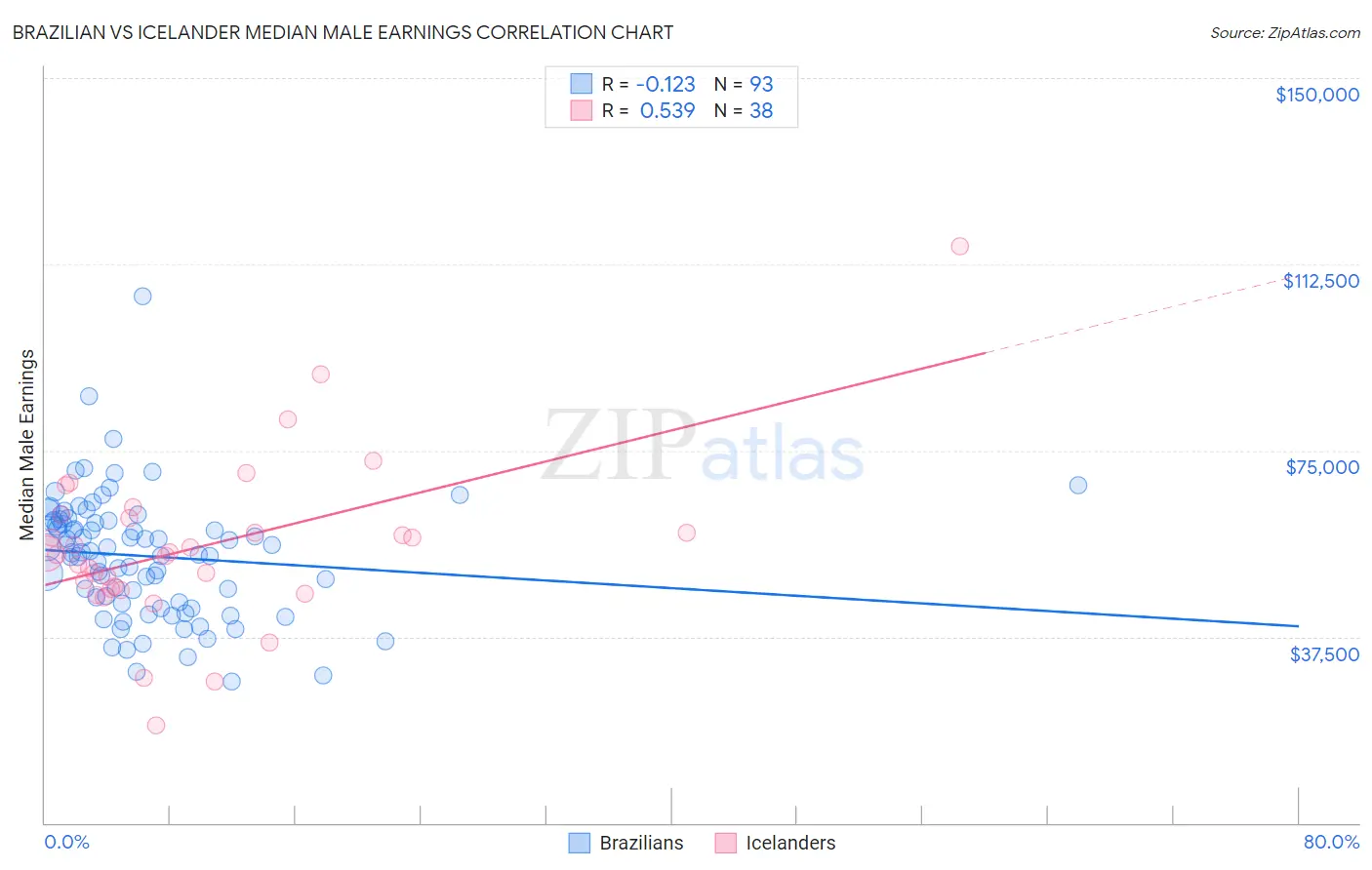 Brazilian vs Icelander Median Male Earnings