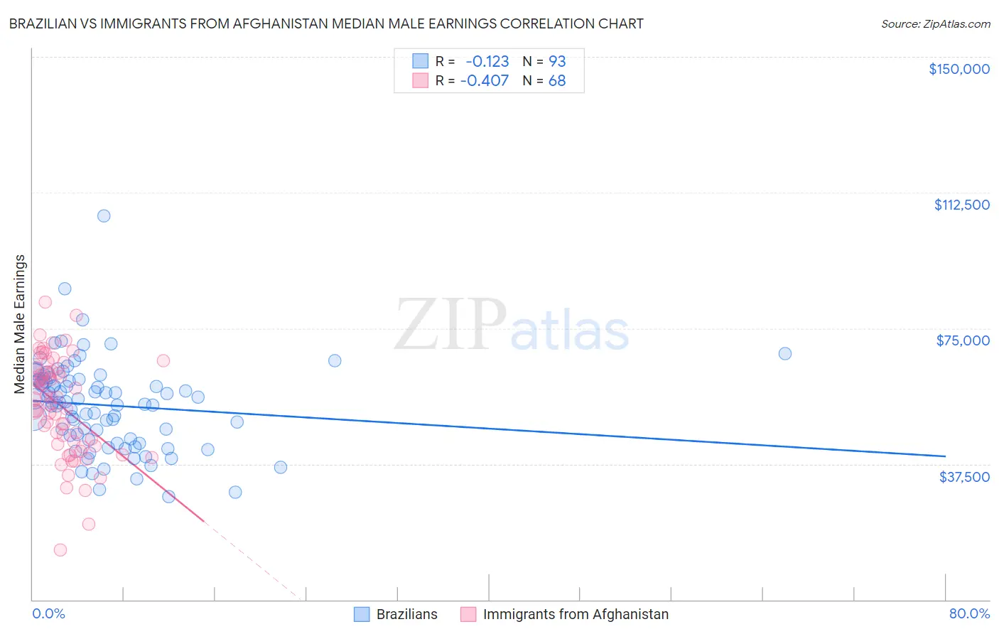 Brazilian vs Immigrants from Afghanistan Median Male Earnings