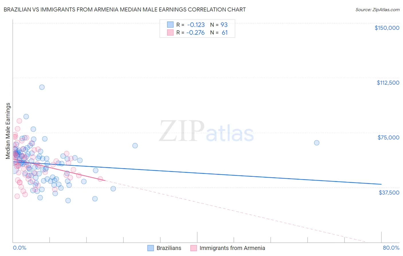 Brazilian vs Immigrants from Armenia Median Male Earnings