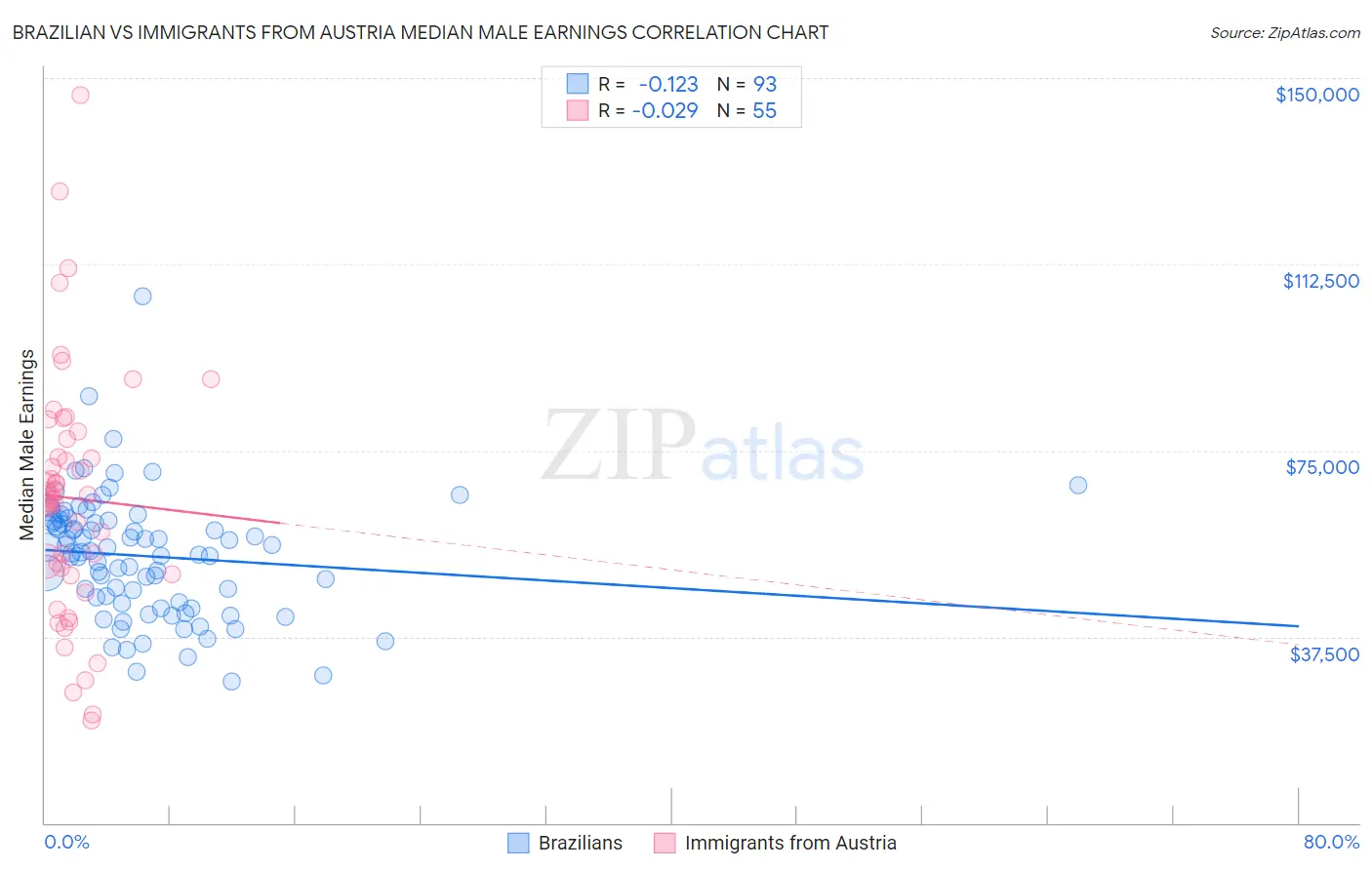 Brazilian vs Immigrants from Austria Median Male Earnings