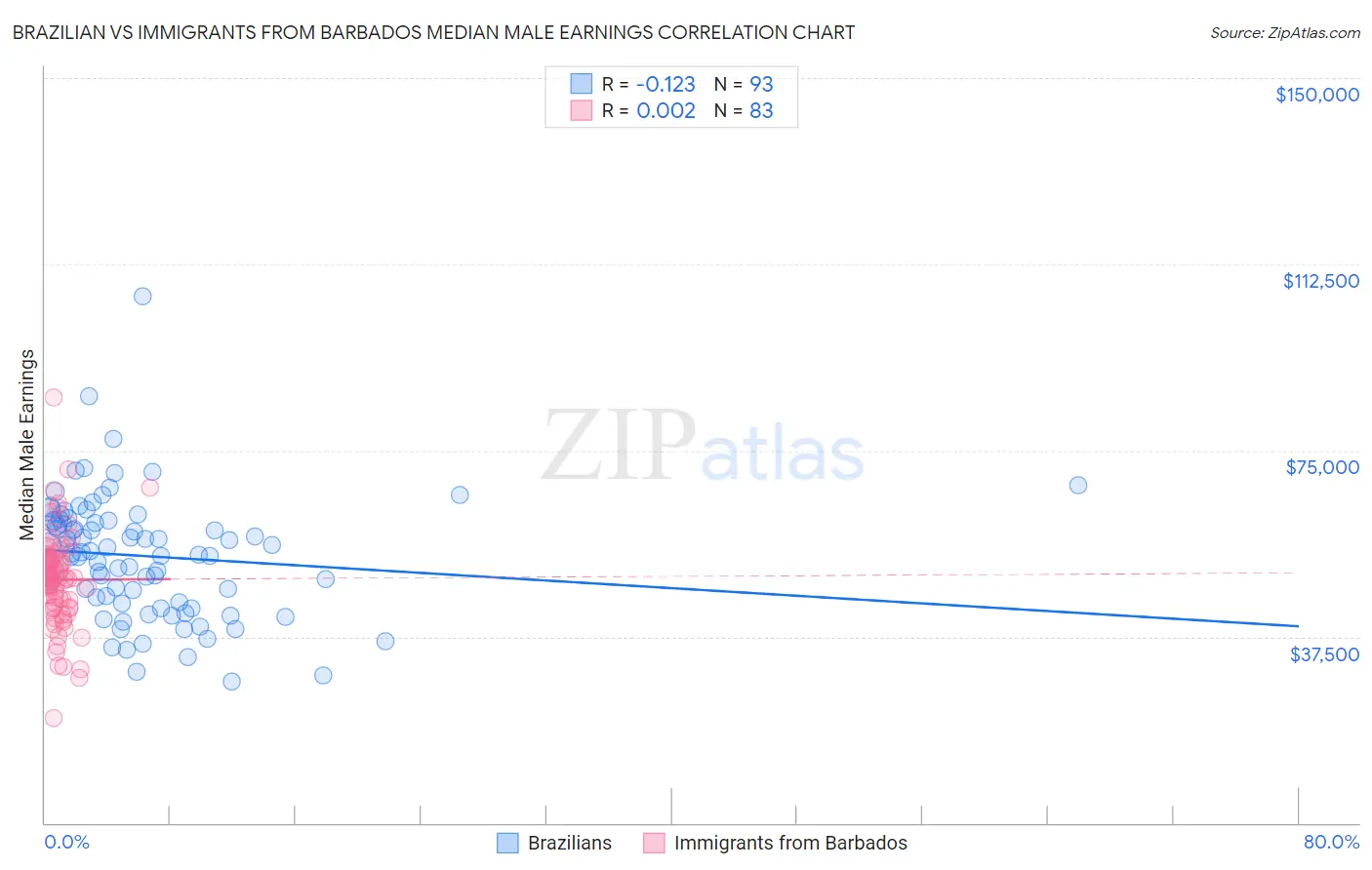 Brazilian vs Immigrants from Barbados Median Male Earnings
