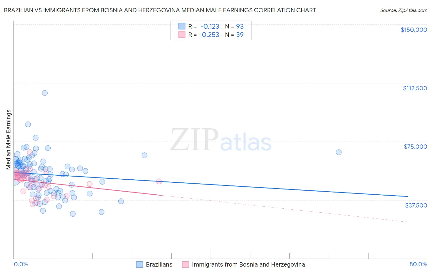 Brazilian vs Immigrants from Bosnia and Herzegovina Median Male Earnings