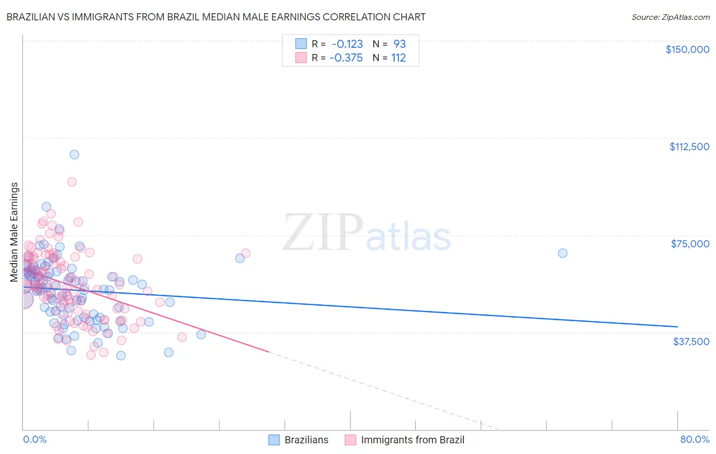 Brazilian vs Immigrants from Brazil Median Male Earnings