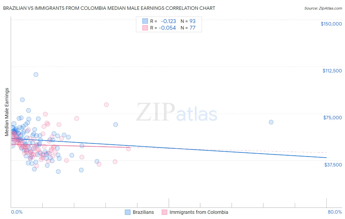 Brazilian vs Immigrants from Colombia Median Male Earnings