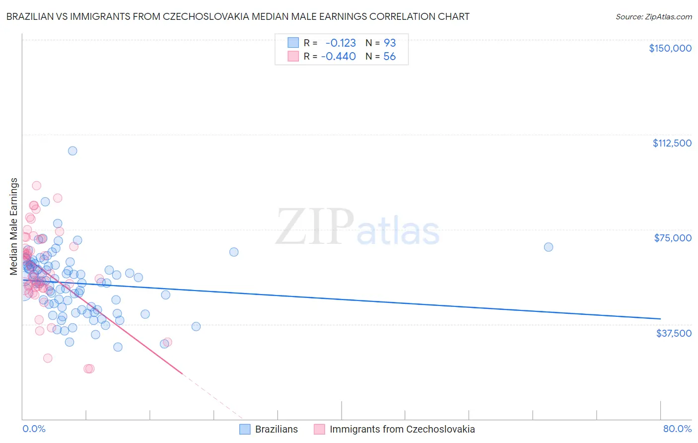 Brazilian vs Immigrants from Czechoslovakia Median Male Earnings