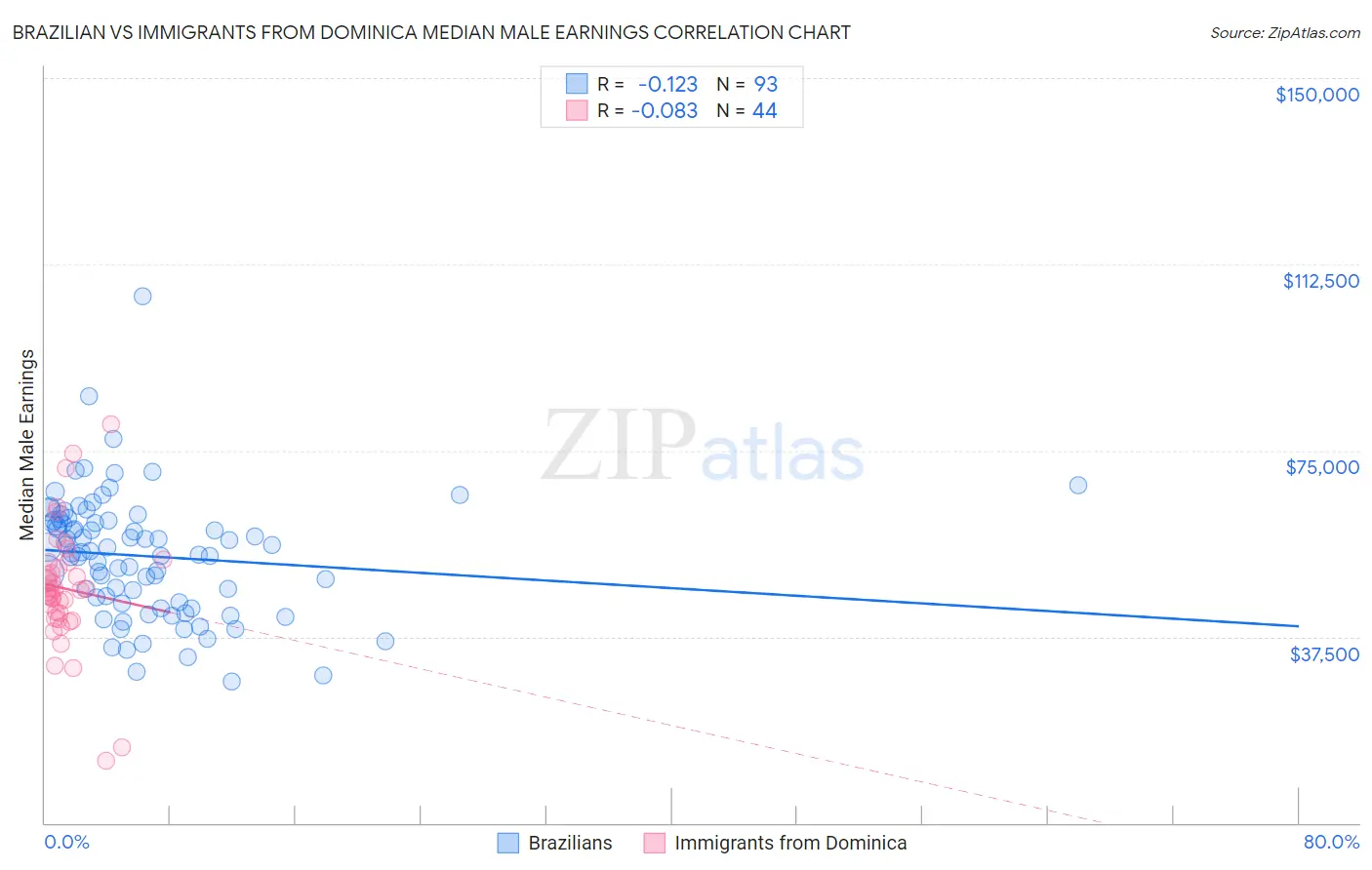 Brazilian vs Immigrants from Dominica Median Male Earnings