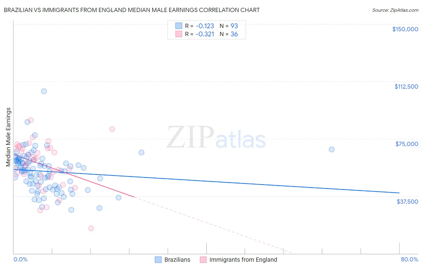 Brazilian vs Immigrants from England Median Male Earnings