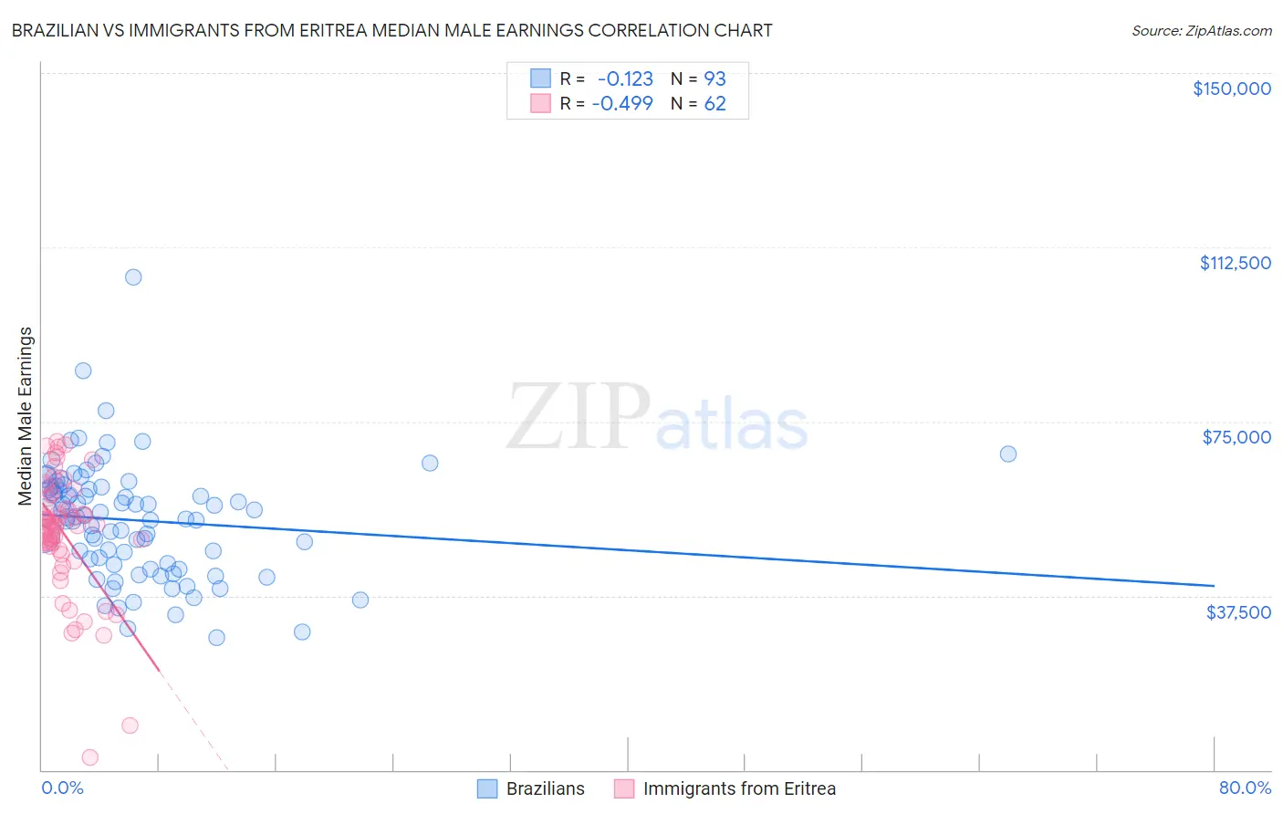 Brazilian vs Immigrants from Eritrea Median Male Earnings