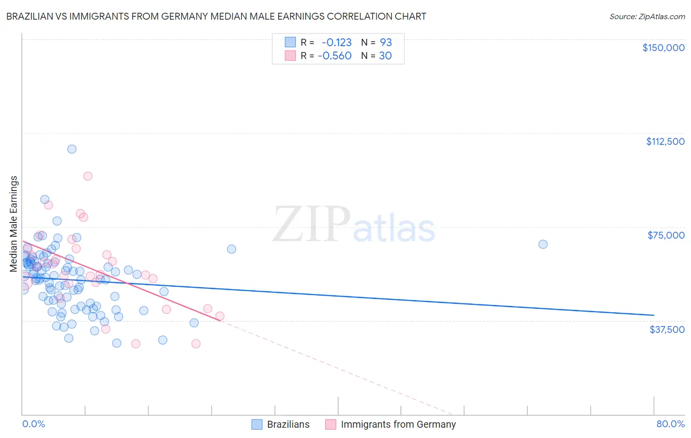 Brazilian vs Immigrants from Germany Median Male Earnings