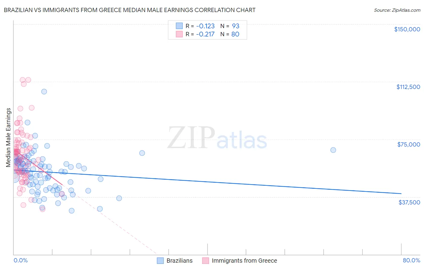 Brazilian vs Immigrants from Greece Median Male Earnings
